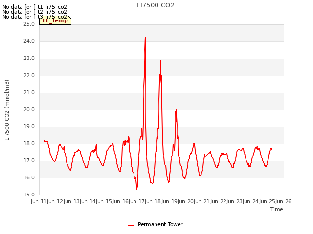 plot of LI7500 CO2