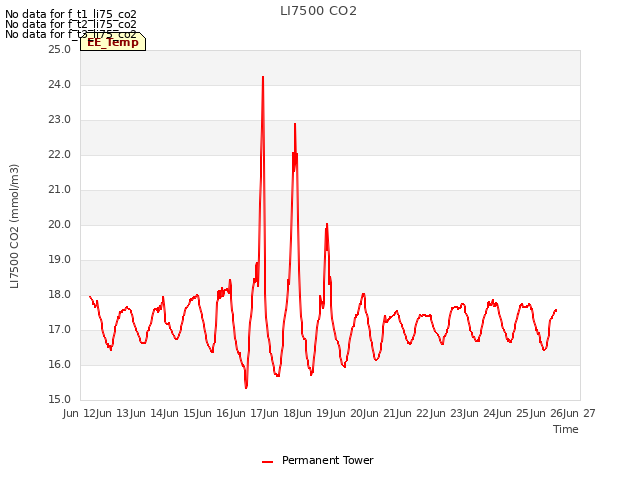 plot of LI7500 CO2