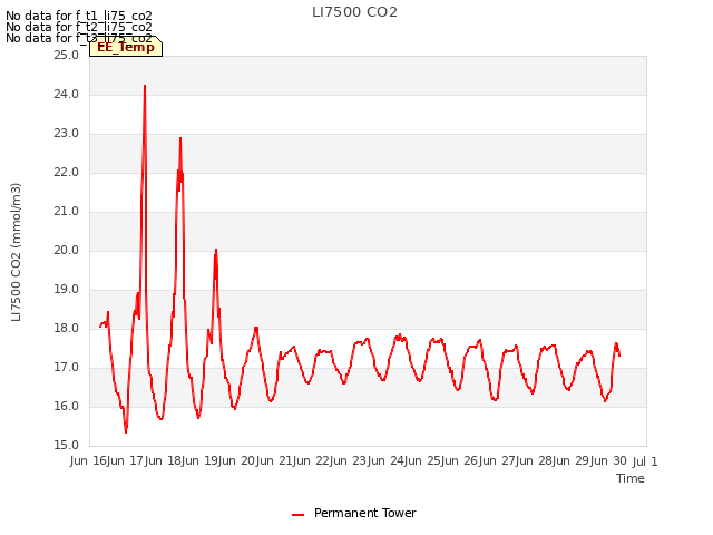 plot of LI7500 CO2