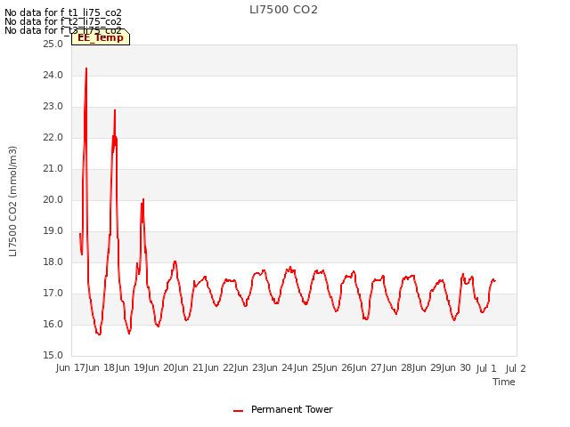 plot of LI7500 CO2