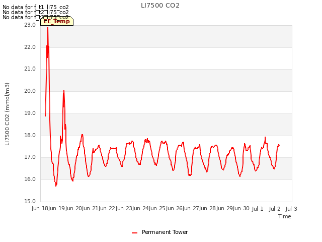 plot of LI7500 CO2