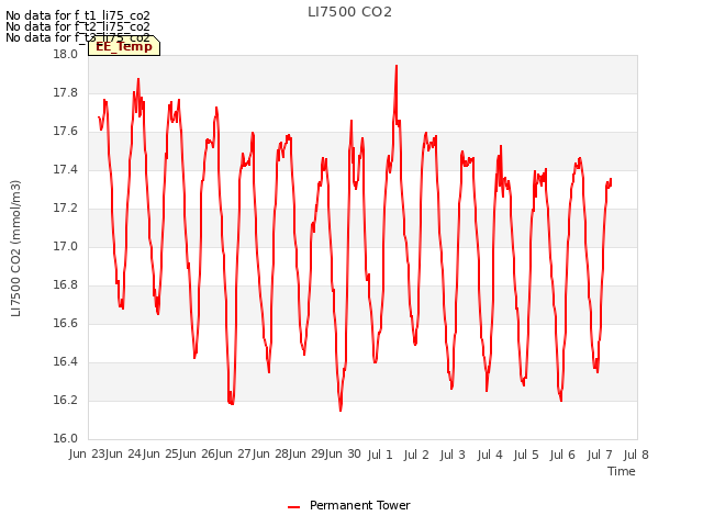 plot of LI7500 CO2