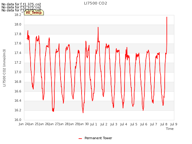 plot of LI7500 CO2