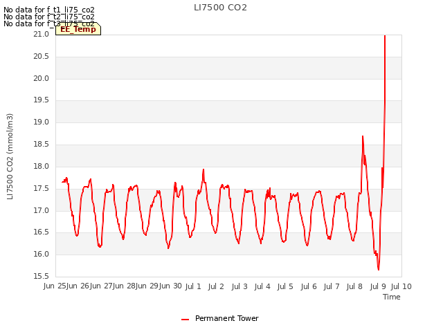 plot of LI7500 CO2