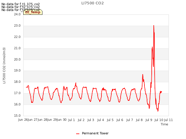 plot of LI7500 CO2