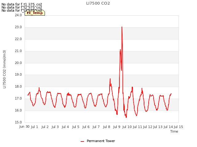 plot of LI7500 CO2