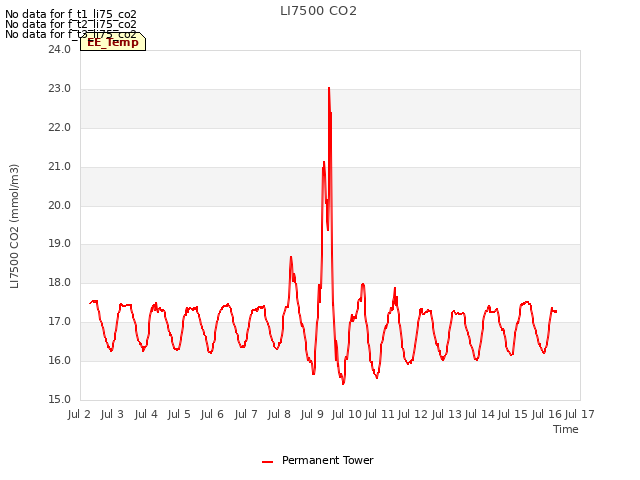 plot of LI7500 CO2