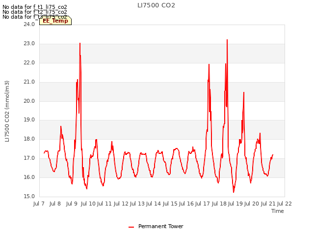 plot of LI7500 CO2