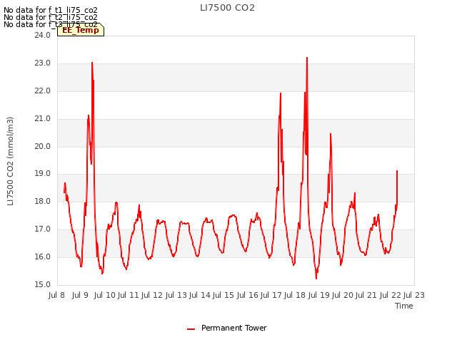 plot of LI7500 CO2