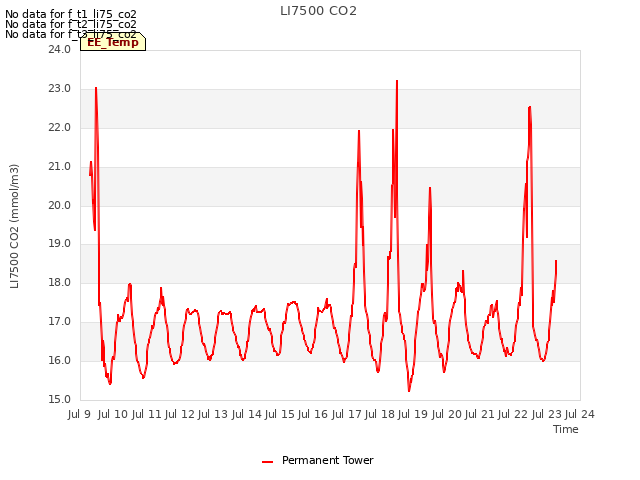 plot of LI7500 CO2