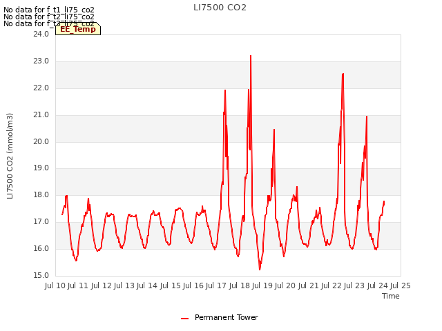 plot of LI7500 CO2