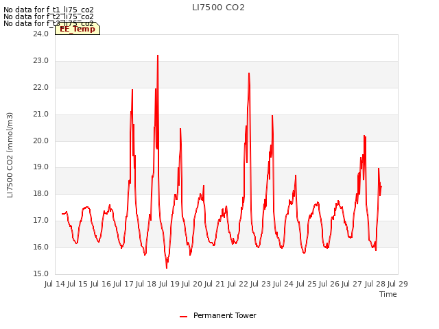 plot of LI7500 CO2