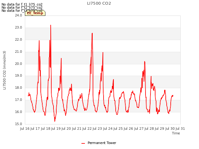 plot of LI7500 CO2