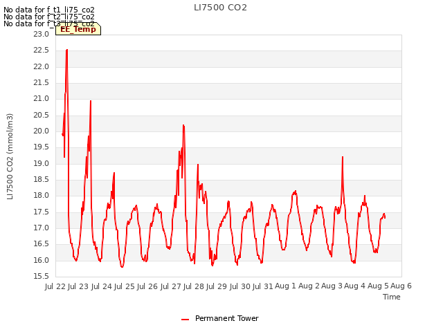 plot of LI7500 CO2