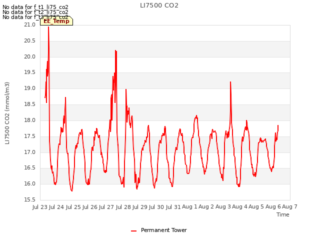 plot of LI7500 CO2