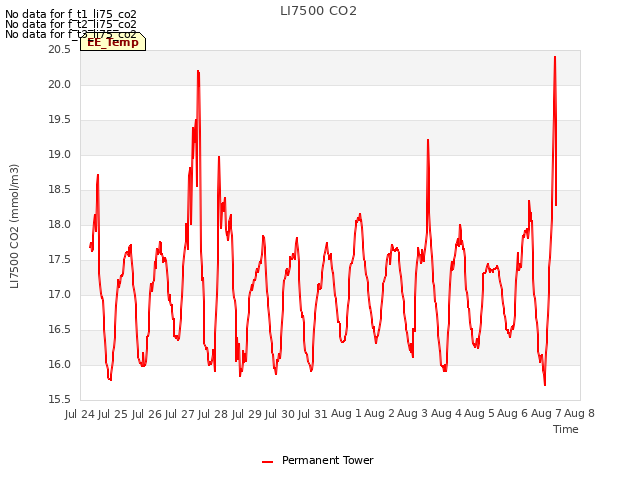 plot of LI7500 CO2