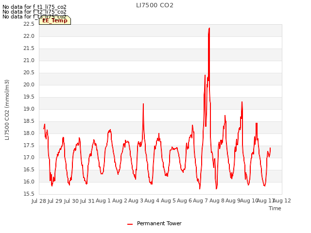 plot of LI7500 CO2