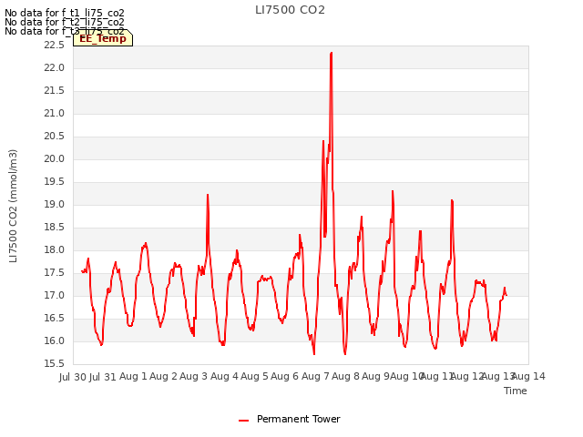 plot of LI7500 CO2