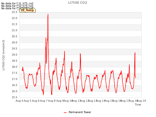 plot of LI7500 CO2