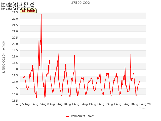 plot of LI7500 CO2