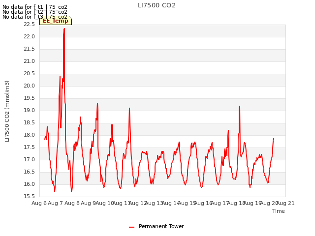 plot of LI7500 CO2