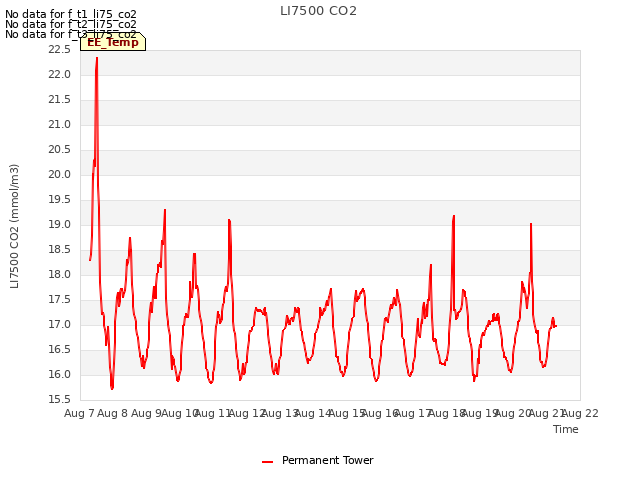 plot of LI7500 CO2