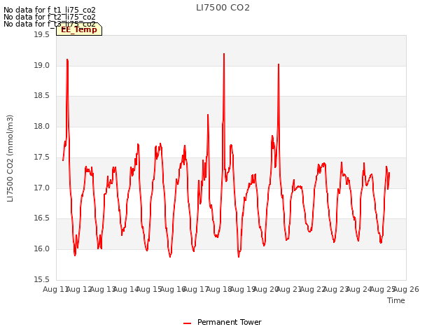 plot of LI7500 CO2