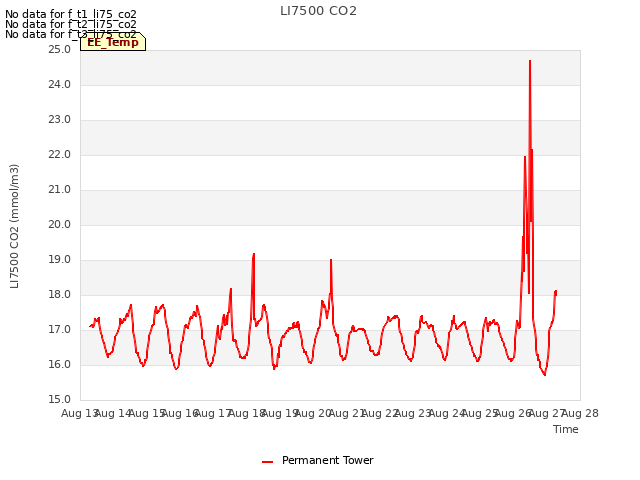 plot of LI7500 CO2