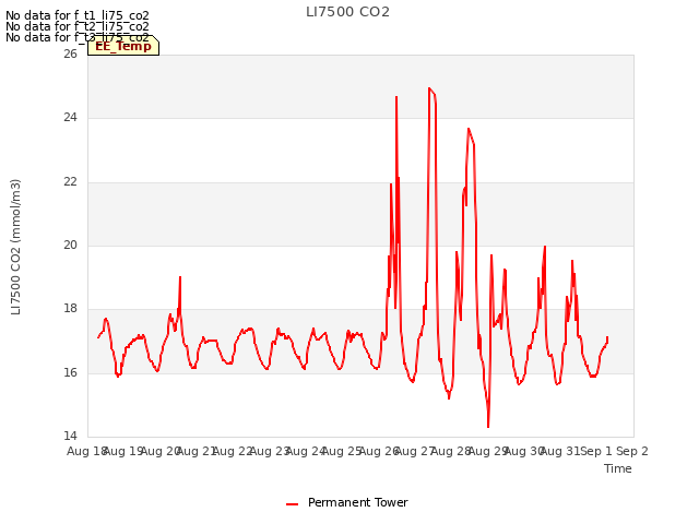 plot of LI7500 CO2