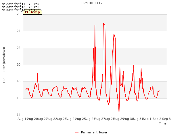 plot of LI7500 CO2