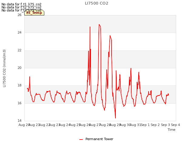 plot of LI7500 CO2