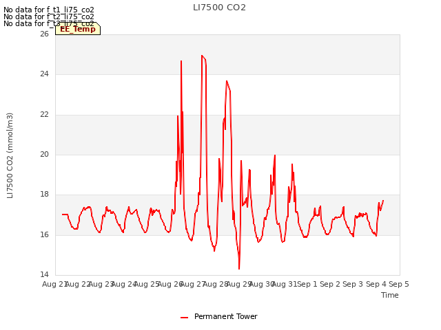 plot of LI7500 CO2