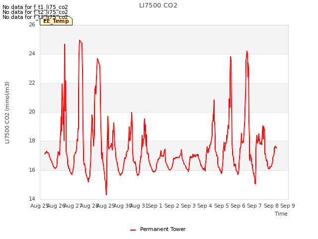 plot of LI7500 CO2