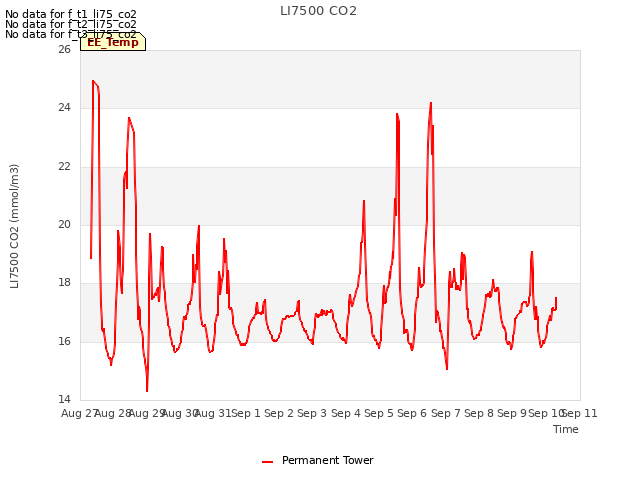 plot of LI7500 CO2