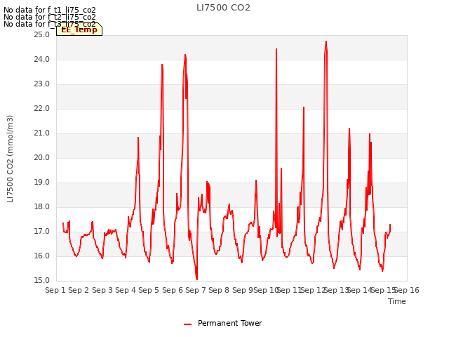 plot of LI7500 CO2