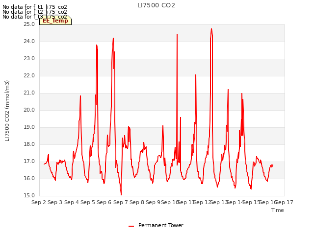 plot of LI7500 CO2