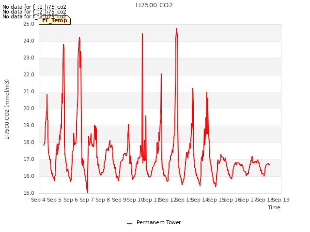 plot of LI7500 CO2