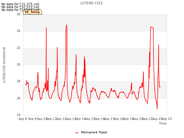 plot of LI7500 CO2