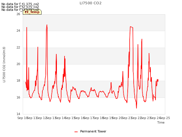 plot of LI7500 CO2