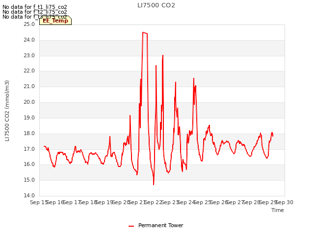 plot of LI7500 CO2