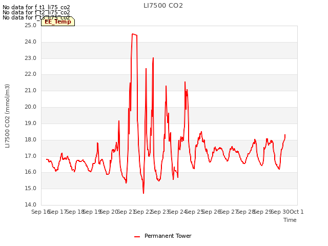 plot of LI7500 CO2