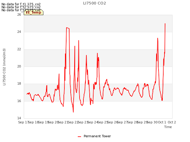 plot of LI7500 CO2