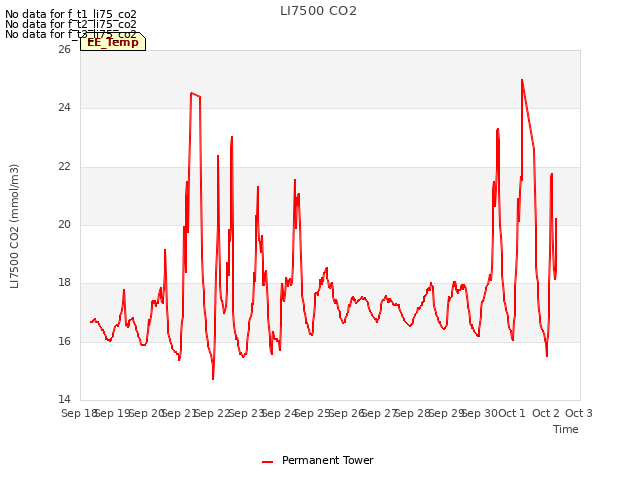 plot of LI7500 CO2