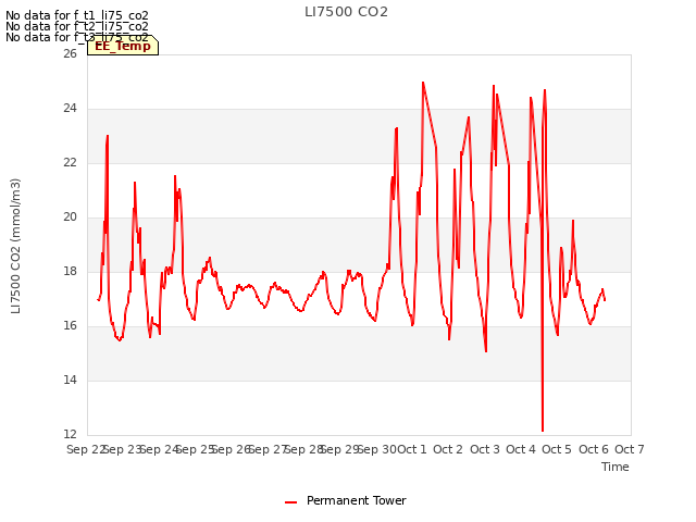 plot of LI7500 CO2