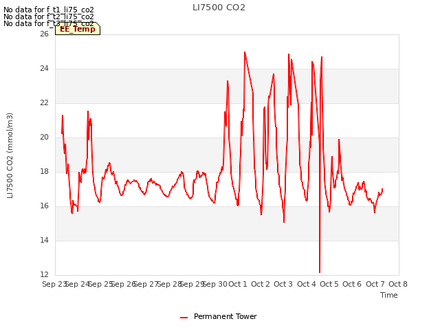 plot of LI7500 CO2