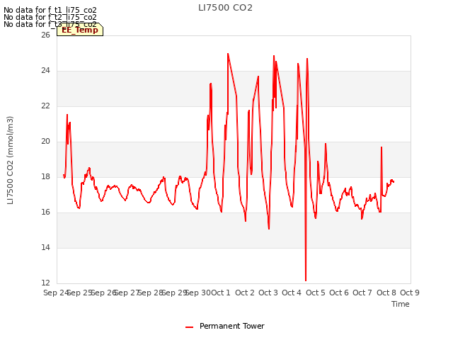 plot of LI7500 CO2