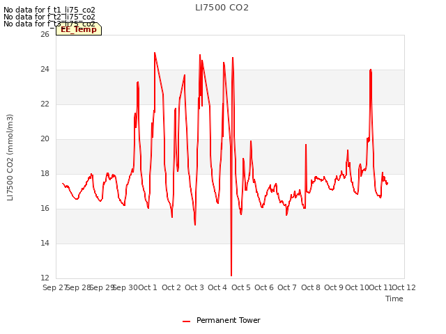 plot of LI7500 CO2