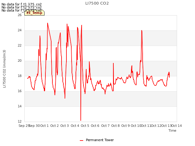 plot of LI7500 CO2