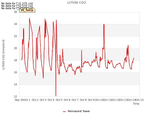 plot of LI7500 CO2