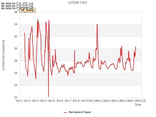 plot of LI7500 CO2